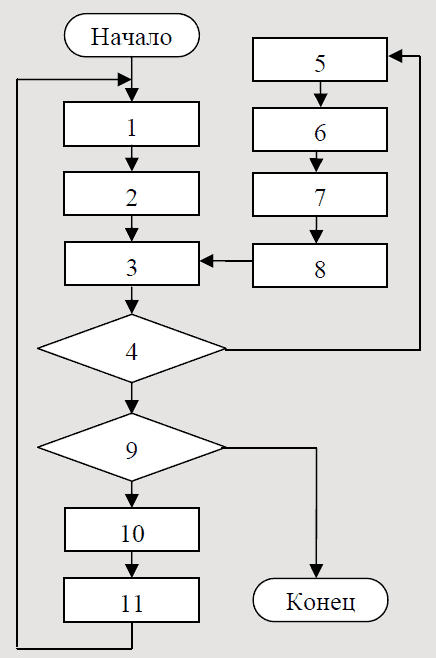 Рисунок 1 – Алгоритм построения оптимальной транспортной схемы