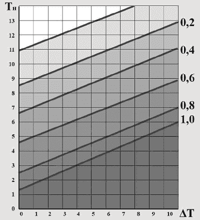 Рис. 4. График определения вероятности ночных заморозков