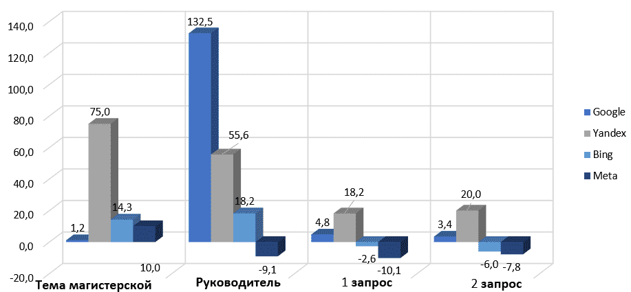 Процент изменения результатов поиска по запросам на русском языке