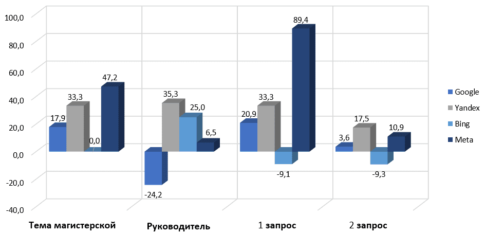 Процент изменения результатов поиска по запросам на украинском языке