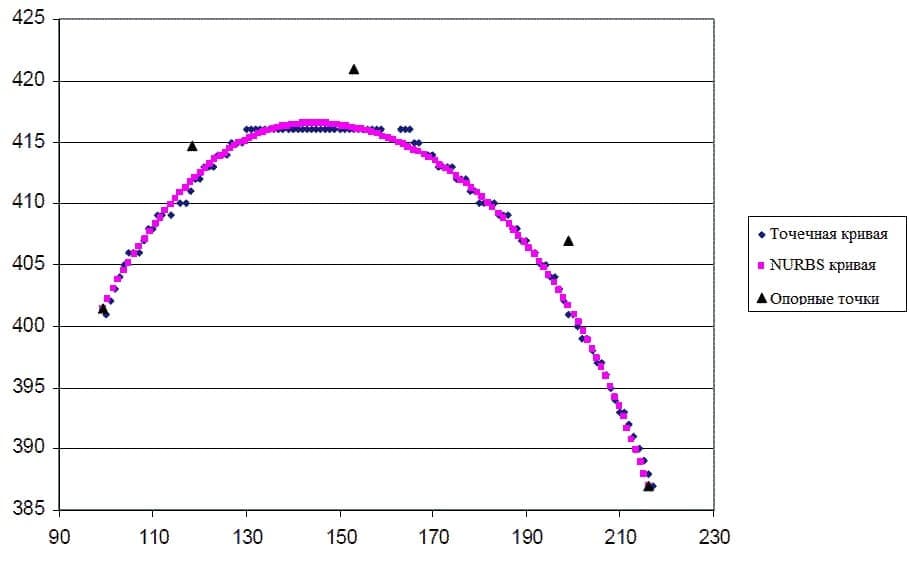 Пример NURBS-кривой для правой брови при эмоции радость