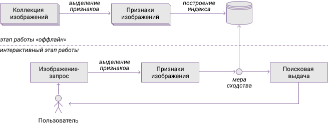 Общая архитектура CBIR-системы