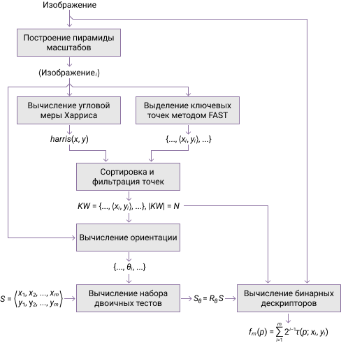 Алгоритм вычисления дескриптора ORB