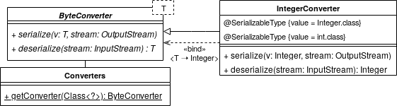 Диаграмма модуля сериализации, включающего поддержку целочисленного типа
