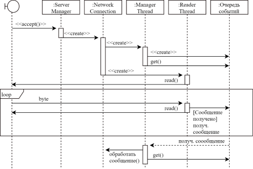 Диаграмма последовательностей для процесса чтения и обработки сообщений