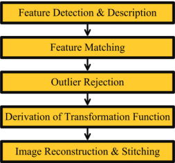 Generic phases of image registration