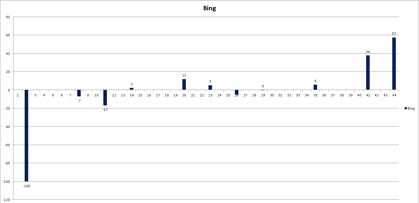 Диаграмма 3 – Результаты поисковой выдачи на Bing