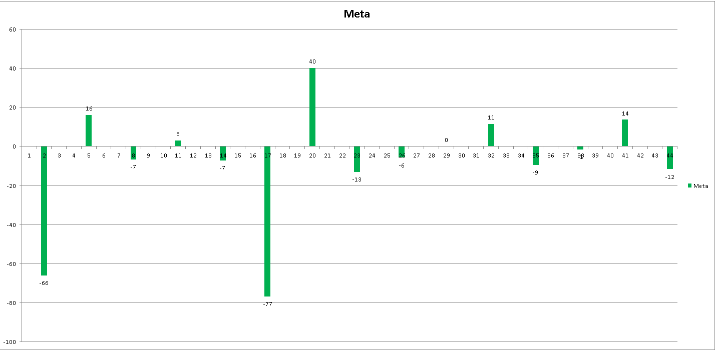 Диаграмма 4 – Результаты поисковой выдачи на Meta