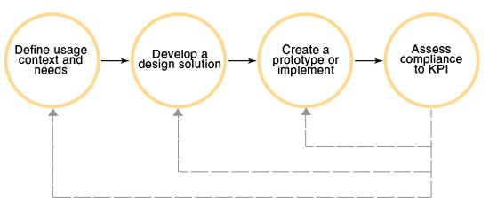 Iterative Process Model 