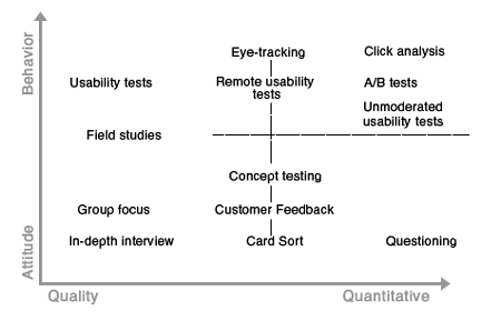 Graph of priority research methods