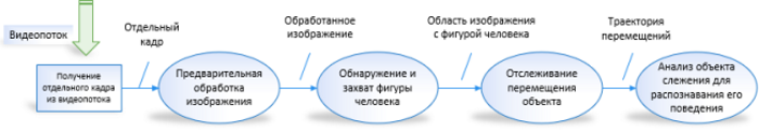 Рисунок 1 – Обобщенная схема работы системы анализа распределения потоков покупателей