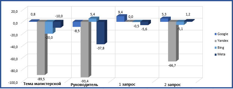 Диаграмма - Процент изменения результатов поисковой выдачи на русском