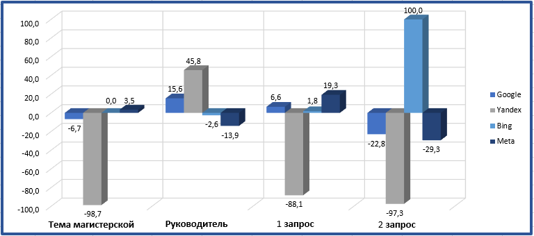 Диаграмма - Процент изменения результатов поисковой выдачи на украинском