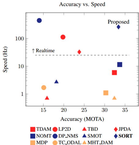 Fig.1. Benchmark performance of the proposed method (SORT) in relation to several baseline trackers [6]. Each
    marker indicates a trackers accuracy and speed measured in frames per second (FPS) [Hz], i.e. higher and more right is better.