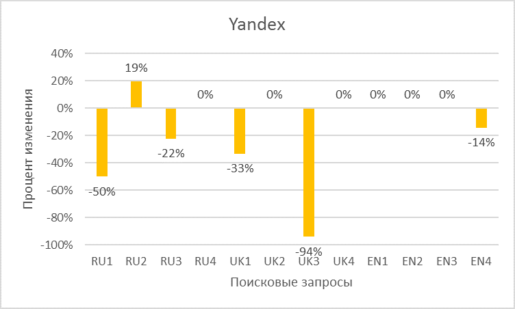         Yandex