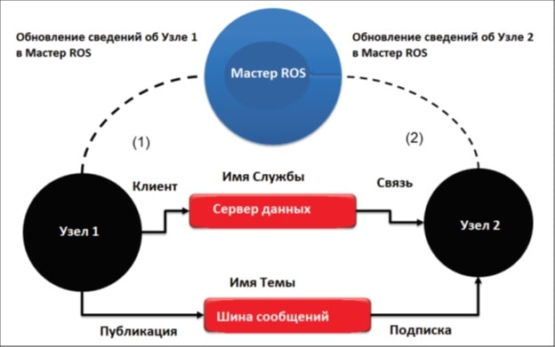  Link between ROS nodes and ROS master