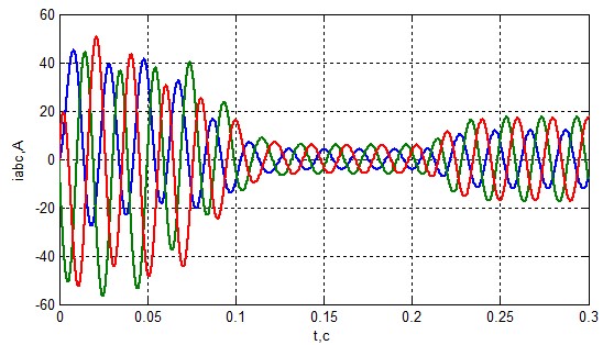 figure 11-stator Current at ZsA=1.05 ZsA