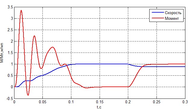 figure 6 - speed and moment of AM.