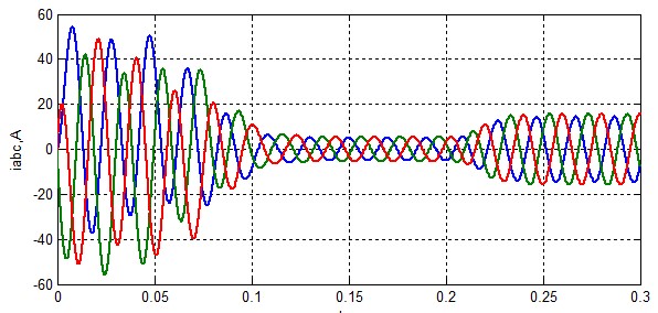 figure 9-stator Current at ZsA=1.01 ZsA.