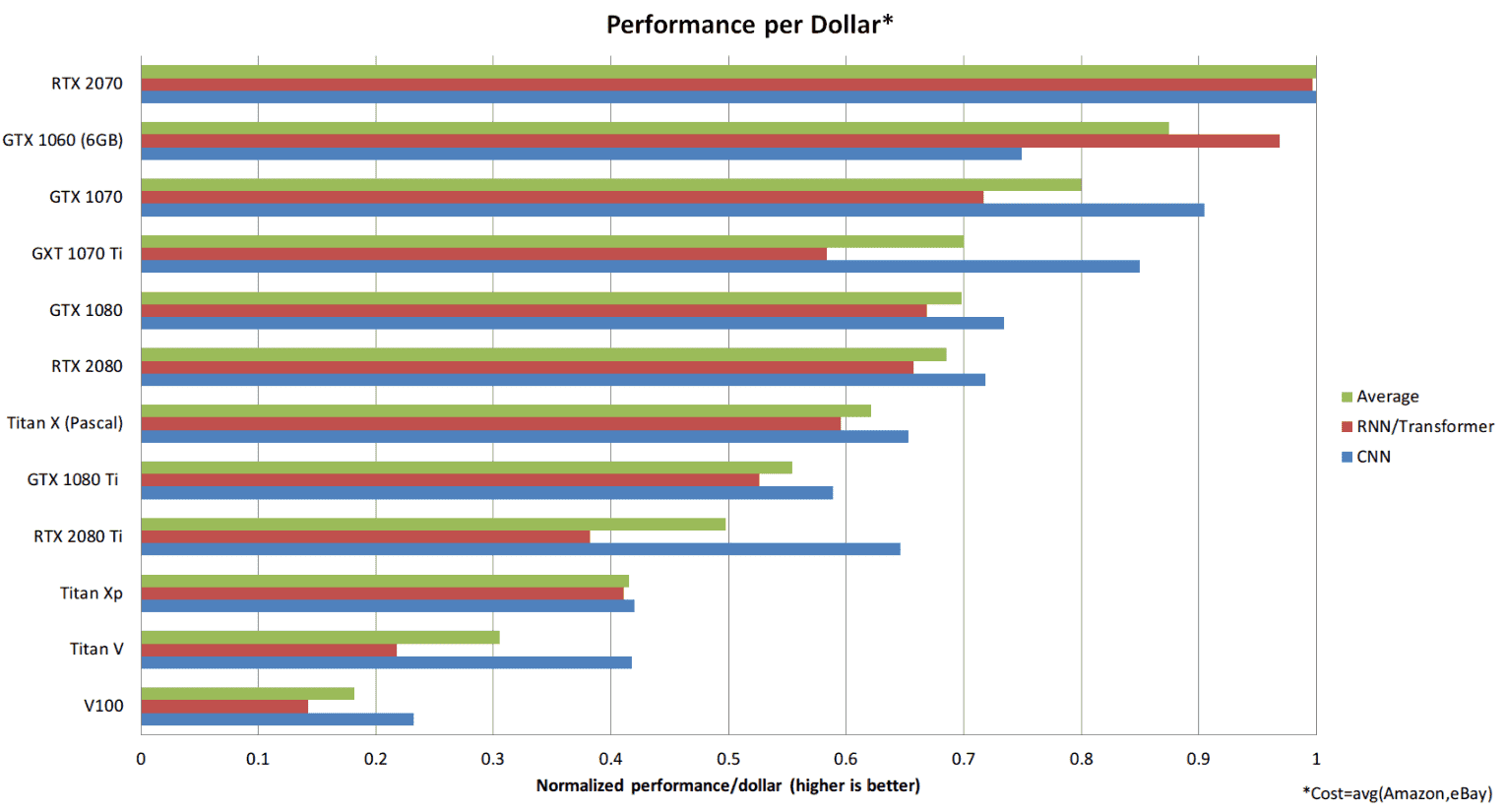 Performance Statistics