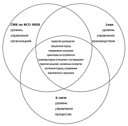 Рисунок 2 – Структура взаимной интеграции инновационных методов управления качеством