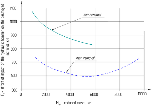 The graph of dependence of force of influence of a hydromolot on the destroyed material on the reduced mass.