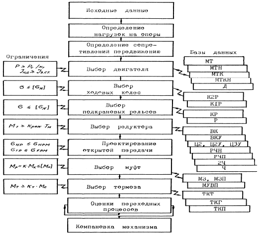 Схема автоматизированного выбора параметров механизмов передвижения
