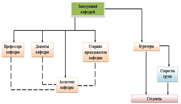 Organizational chart of the department