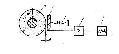 Grinding wheel vibration measurement scheme.