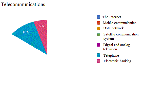 Diagram of telecommunications