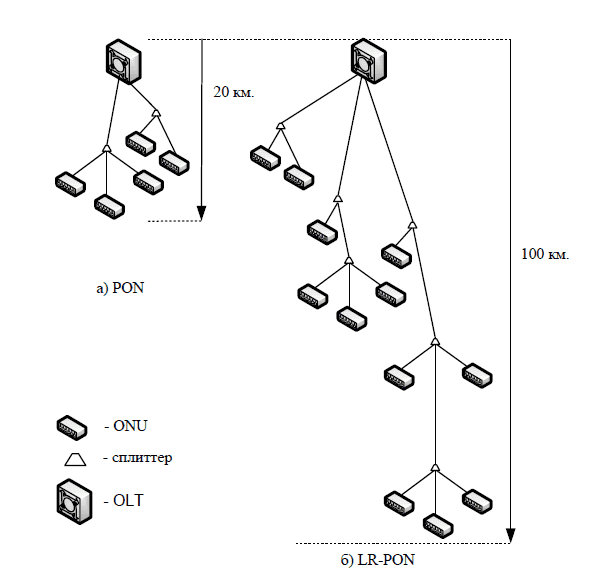 Figure 1 - Comparison of PON and LR-PON topology