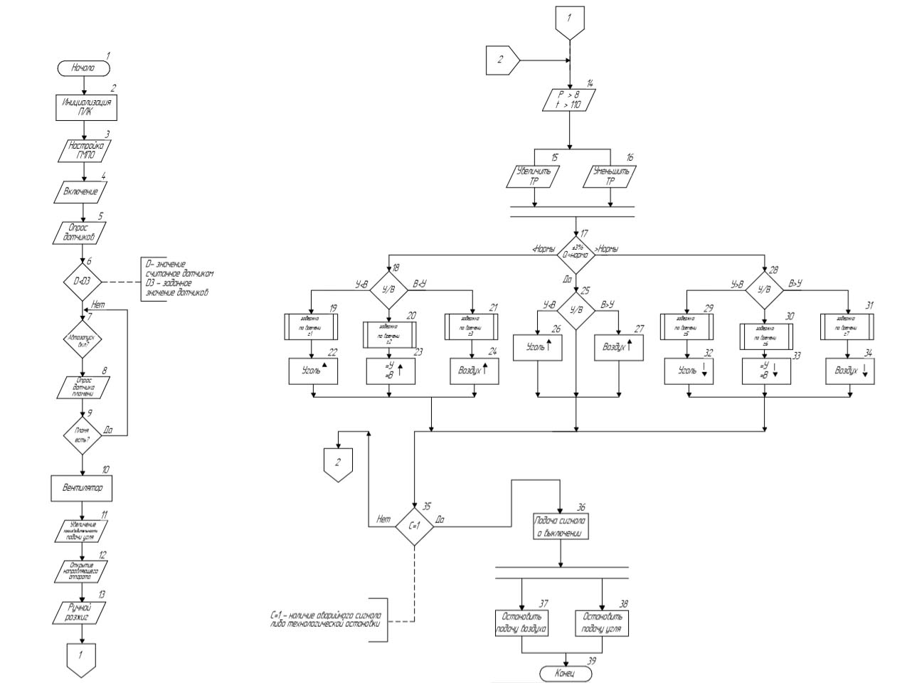 Block diagram of the ratio control algorithm <q>fuel–air</q> mine boiler plant