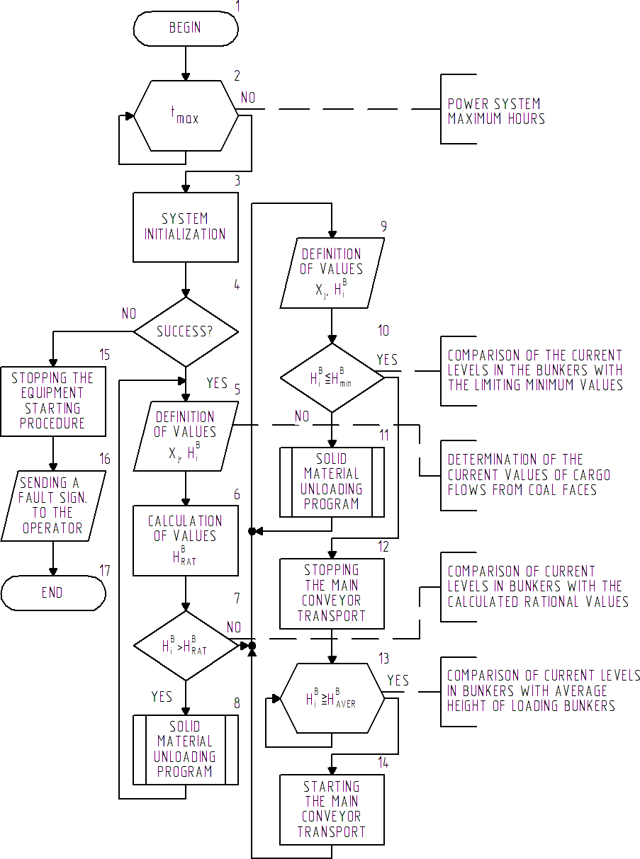 Figure 5 – Algorithm of the mine conveyor control system