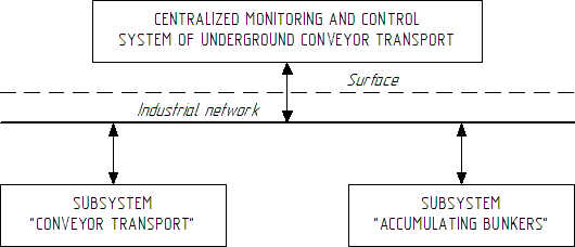 Figure 7 – Scheme of the automatic control system for the underground conveyor transport of mine
