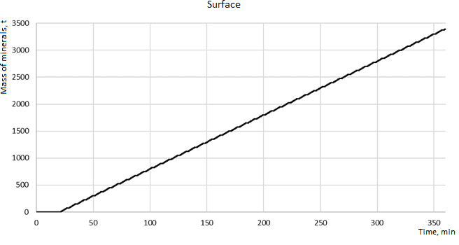 Figure 4 – Results of modeling the coal flow to the surface of mine