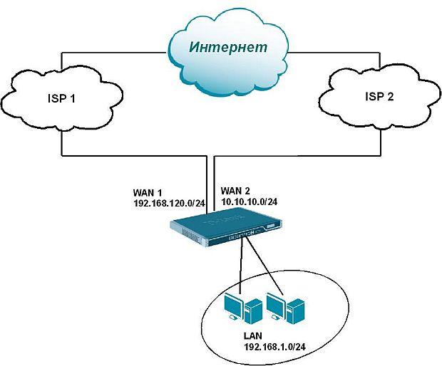Figure 1 - An example of using load balancing in a network segment