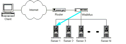 Load balancing between network nodes