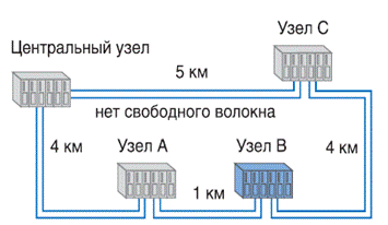 Малюнок 4 – Структура типової мережі з обслуговування трьох клієнтів потоком STM–1 одним центральним вузлом