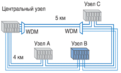Figure 5 – Network structure for serving three clients with two E1 streams using WDM