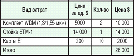 Figure 6 – Summary table of costs when using WDM