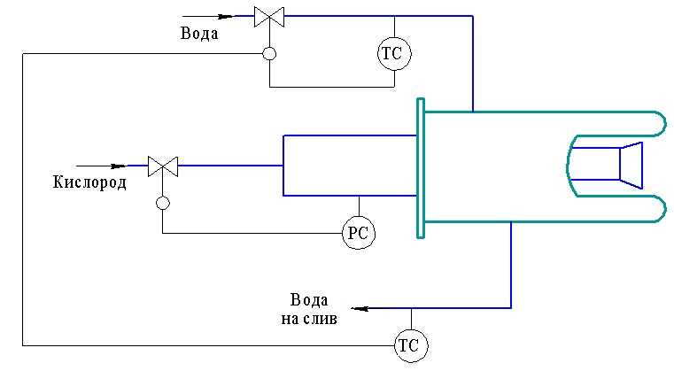 Typical automation scheme for EAF oxygen lance