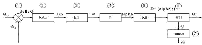 Structure of the branch air flow control system