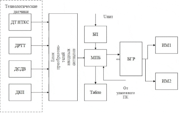 Block diagram of the automation unit
