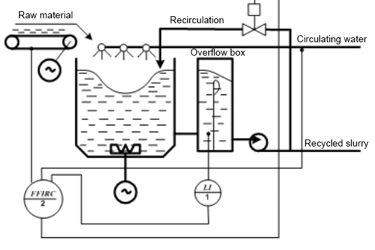 Functional diagram of the automation of the dissolution of a circulating waste in a pulper