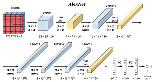 AlexNet convolutional neural network architecture