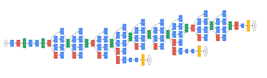 GoogLeNet convolutional neural network architecture