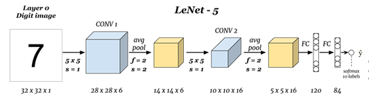Architecture of the LeNet convolutional neural network