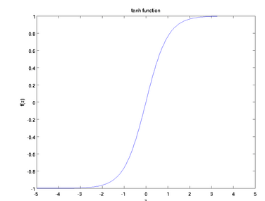 Activation function - hyperbolic tangent