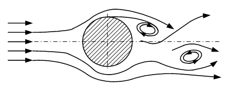  Diagram of a vortex flow meter