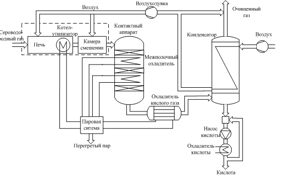 Scheme for the production of sulfuric acid from hydrogen sulfide by wet catalysis